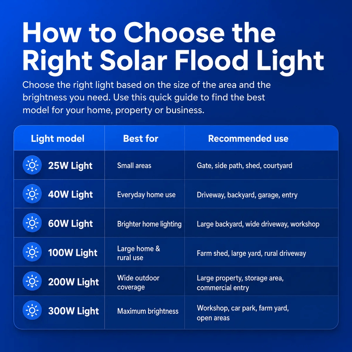 Solar flood light buying guide infographic comparing 25W, 40W, 60W, 100W, 200W, and 300W models based on recommended outdoor property use cases