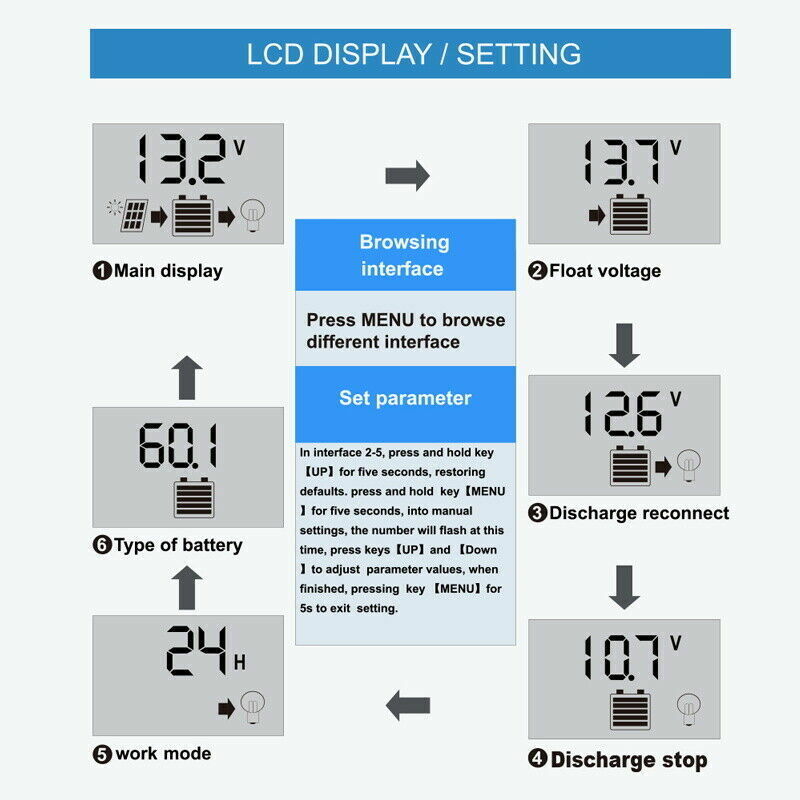 Solar Panel Charge Controller Regulator 12V/24V auto dual USB 30A/20 Battery PWM
