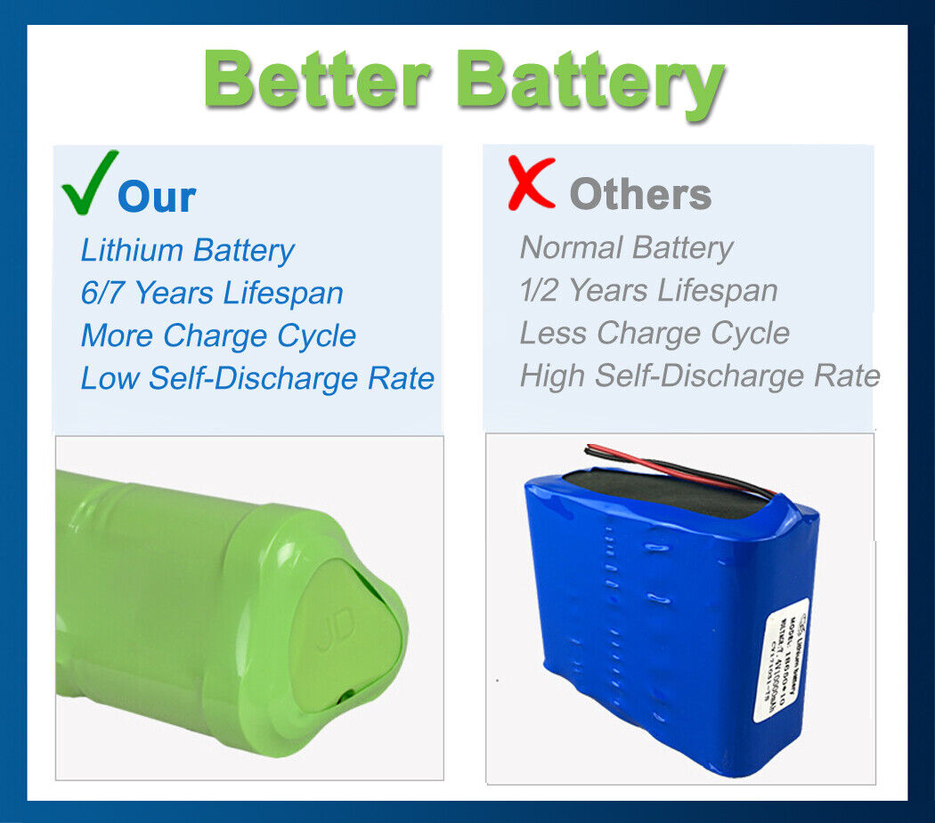 Side-by-side comparison of solar light batteries highlighting “Our” premium lithium battery with 6–7 year lifespan, low self-discharge rate, and extended charge cycles, versus “Others” standard battery with only 1–2 year lifespan and higher discharge—emphasizing long-lasting performance and smart energy storage.