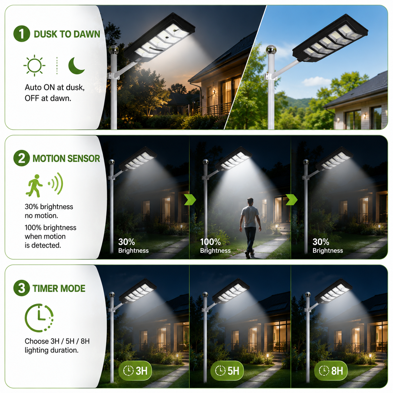 An infographic demonstrating three working modes of a solar flood light outdoor setup, highlighting dusk to dawn automation, a solar street light motion sensor changing from thirty to one hundred percent brightness, and an intelligent timer mode.