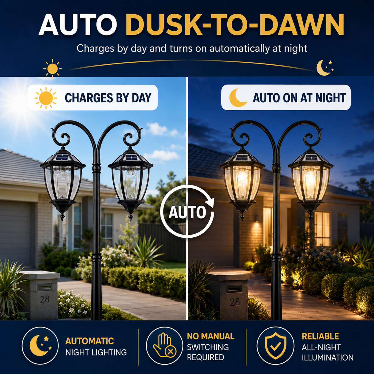 Matte black Victorian double head solar street light infographic demonstrating the automatic dusk-to-dawn sensor operation, charging by day and turning on automatically at night without manual switching.
