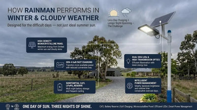 How Rainman Performs Better in Winter and Cloudy Weather