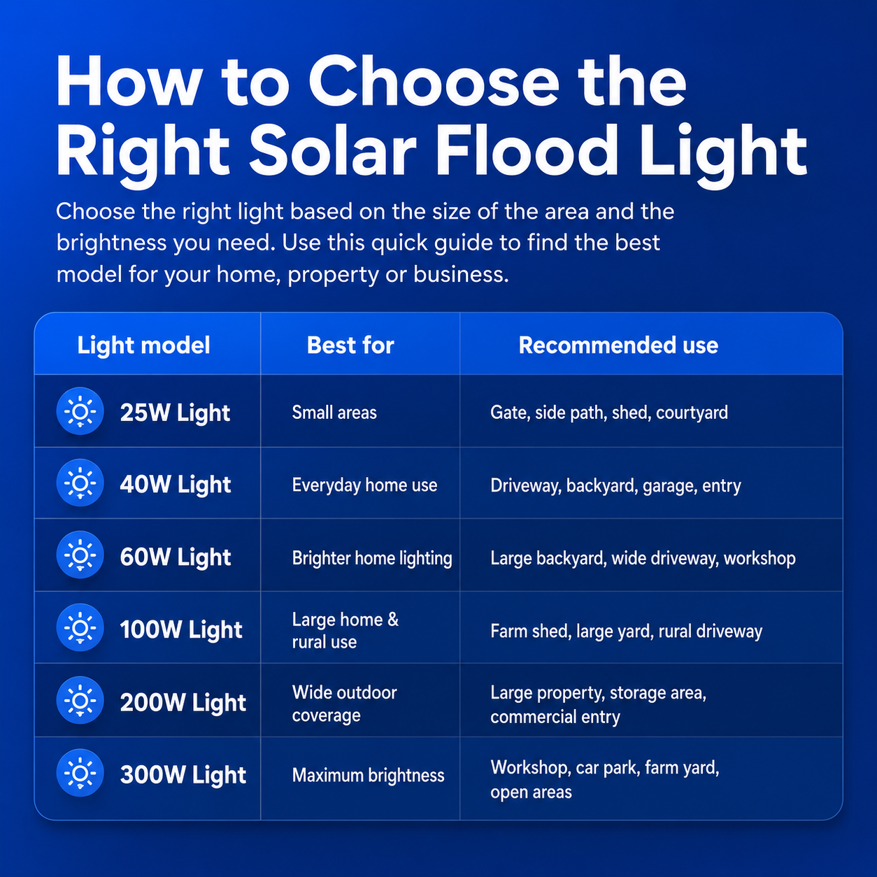 Solar flood light buying guide infographic comparing 25W, 40W, 60W, 100W, 200W, and 300W models based on recommended outdoor property use cases