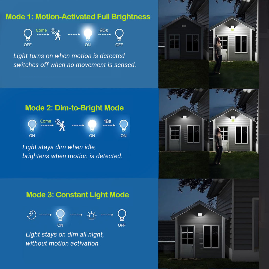 PIR motion sensor solar light showcasing 3 security lighting modes including motion-activated full brightness.