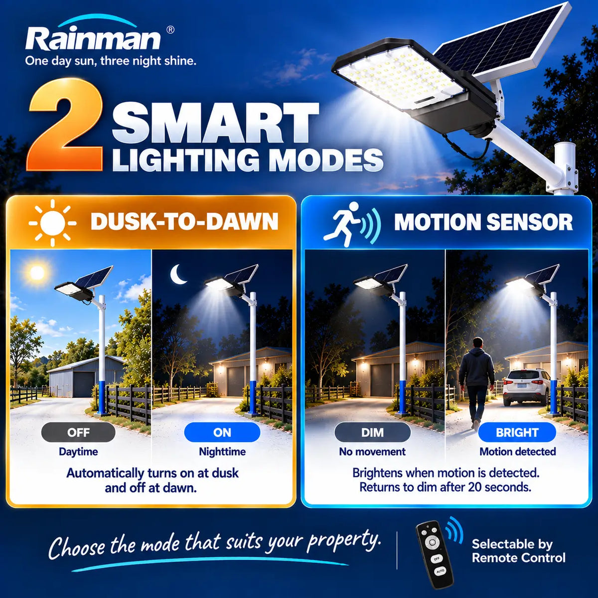 Infographic outlining the two smart lighting modes for Rainman G-Series outdoor solar lights including automatic dusk to dawn operation and dim to bright motion sensor security lighting.