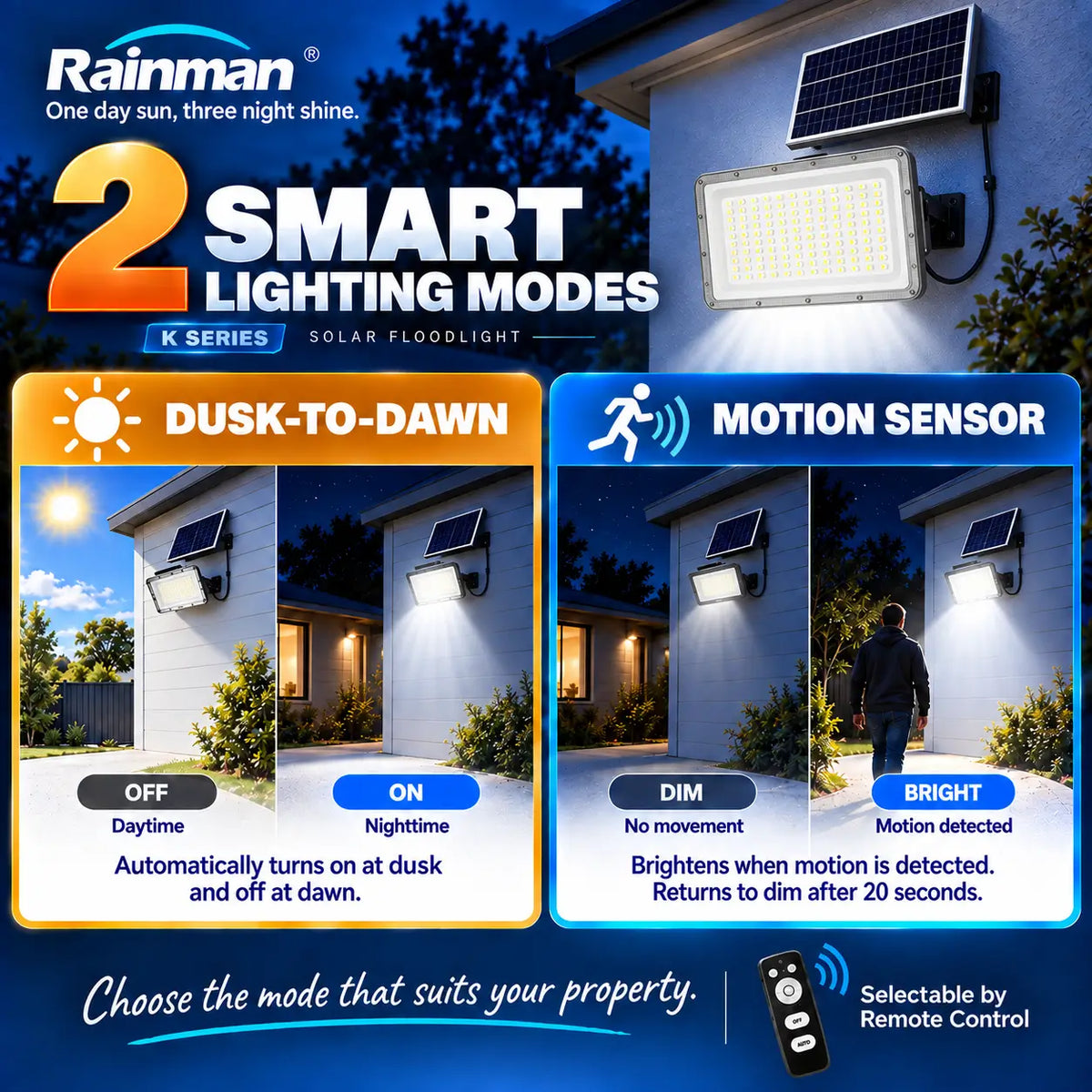Infographic explaining the two smart lighting modes for Rainman K Series solar floodlights showing automatic dusk to dawn operation and dim to bright motion sensor technology selectable by remote control.