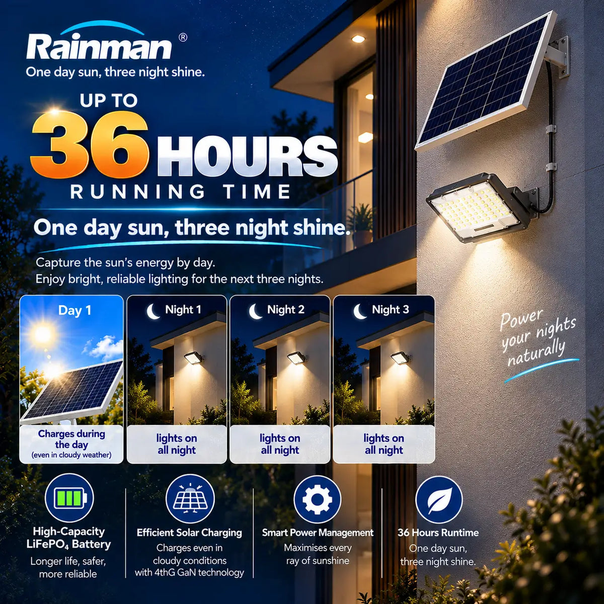 Infographic performance chart for Rainman solar flood lights demonstrating thirty six hours of running time across three consecutive nights from a single daytime solar charge.
