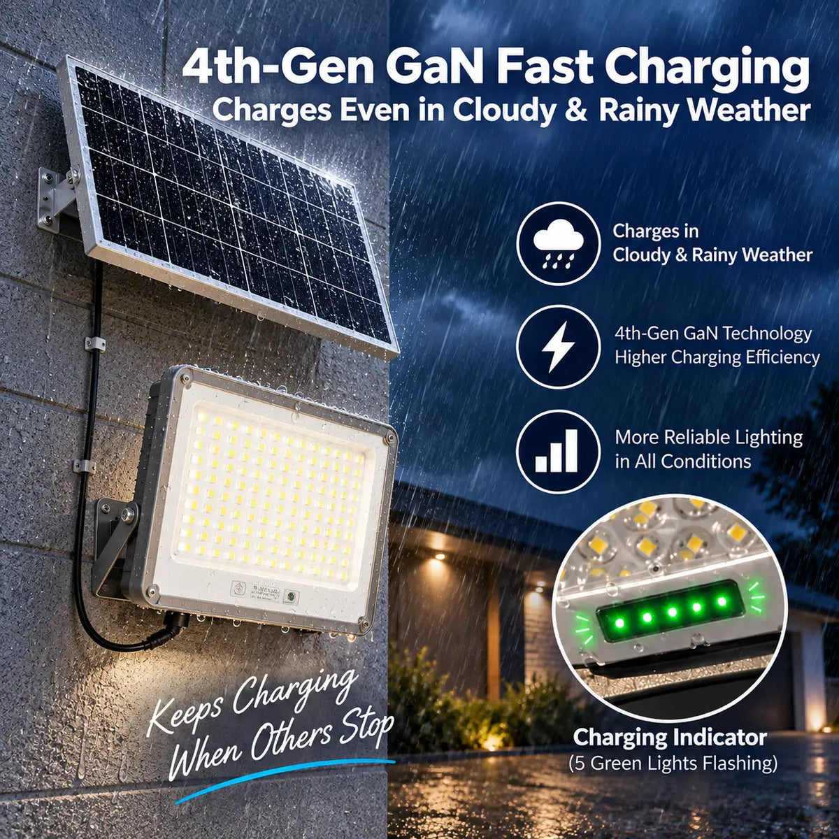 Infographic explaining Rainman 4th-Gen GaN fast charging technology which allows the outdoor solar flood light to continue charging efficiently during cloudy and rainy weather conditions.