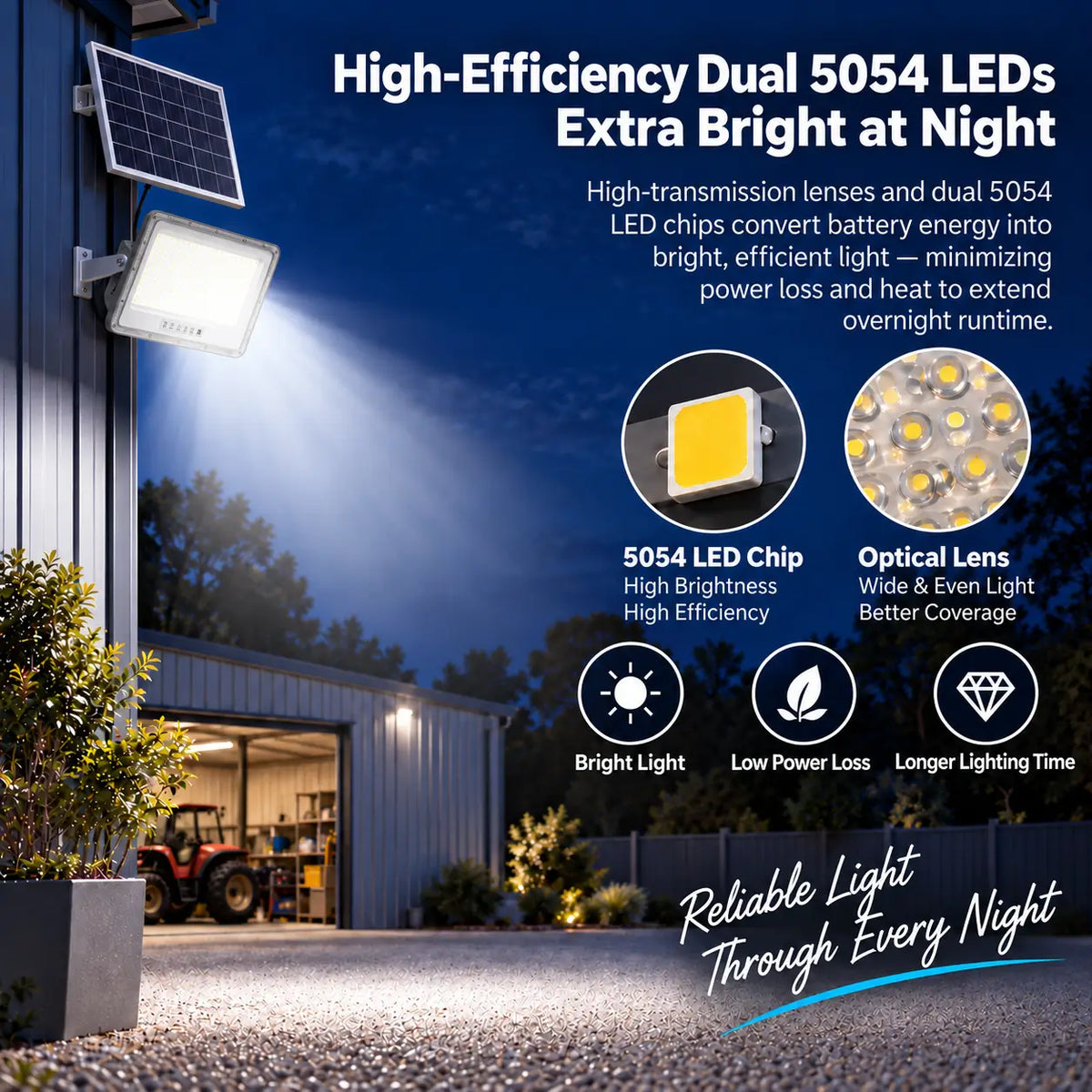 Infographic explaining Rainman high efficiency dual 5054 LED chips and advanced optical lens technology for high brightness outdoor flood lighting with low power loss over a farm yard and machinery shed.