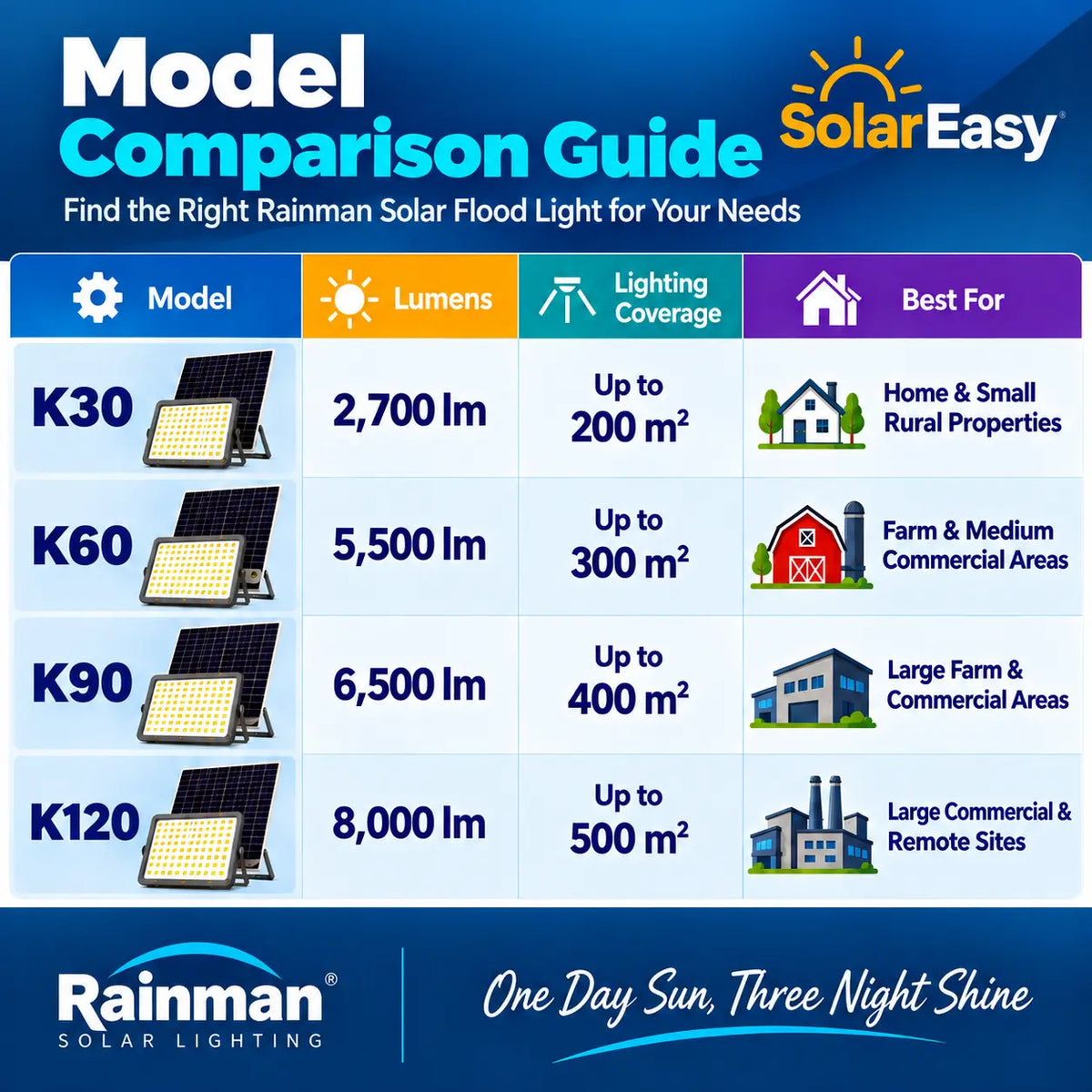Rainman solar flood light model comparison guide chart comparing lumens, lighting coverage area, and best applications for K30, K60, K90, and K120 models.