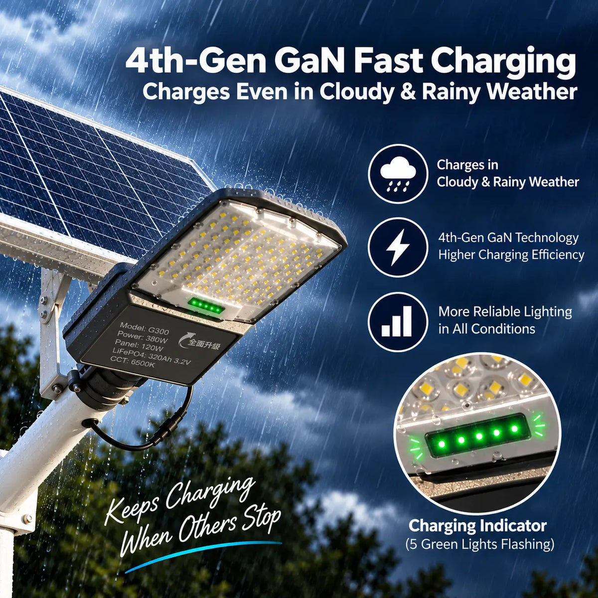 Infographic explaining Rainman 4th-Gen GaN fast charging technology which allows the outdoor solar street light to continue charging efficiently during cloudy and rainy weather conditions.