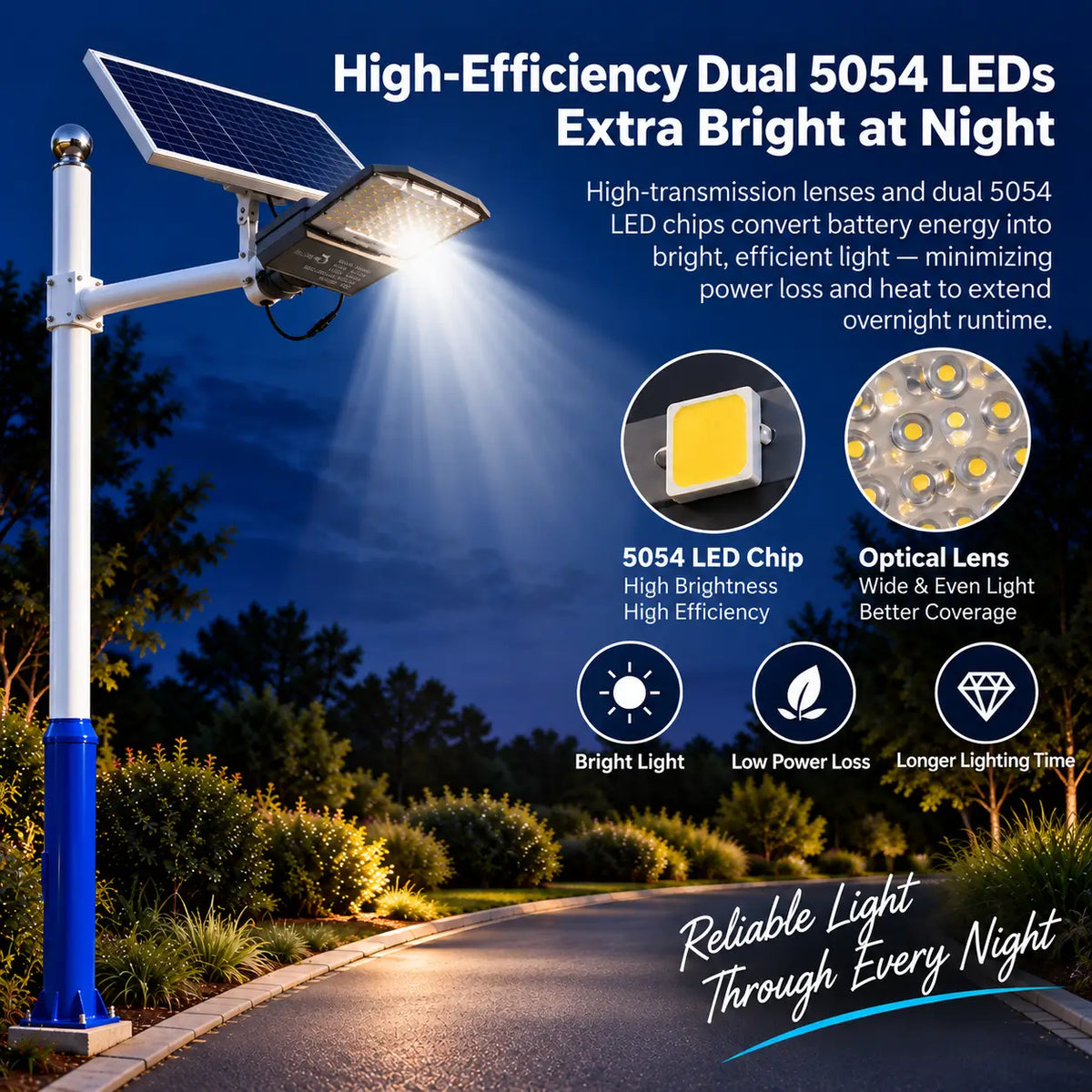 Infographic detailing Rainman high efficiency dual 5054 LED chips and advanced optical lens technology for high brightness outdoor lighting with low power loss.