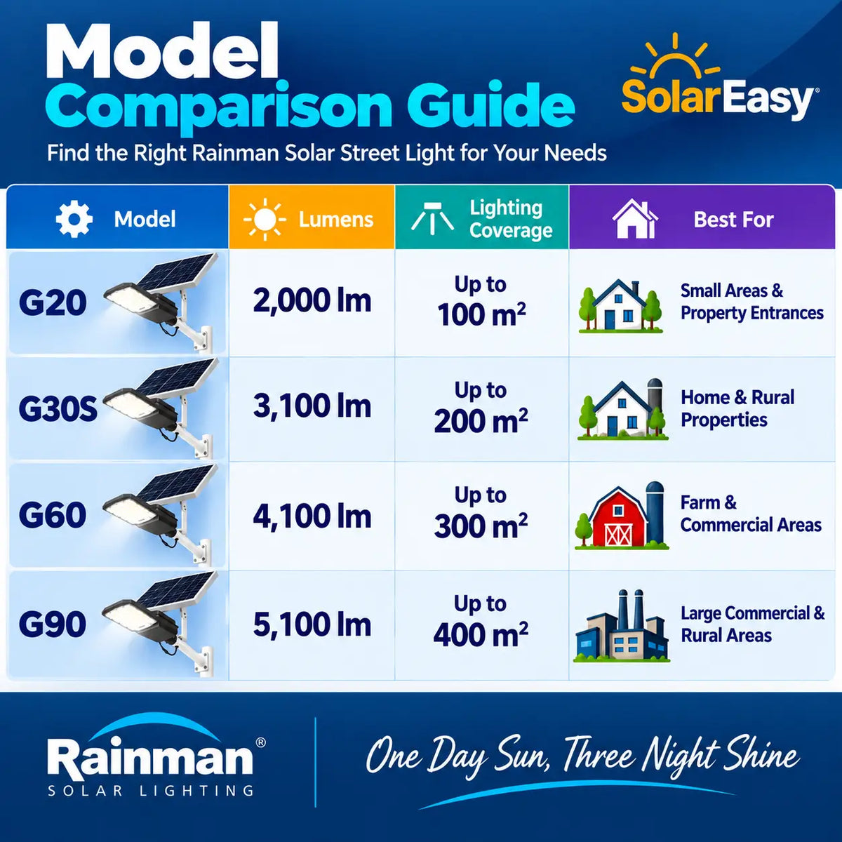 Rainman solar street light model comparison guide chart comparing lumens, lighting coverage area, and best applications for G20, G30S, G60, and G90 models.