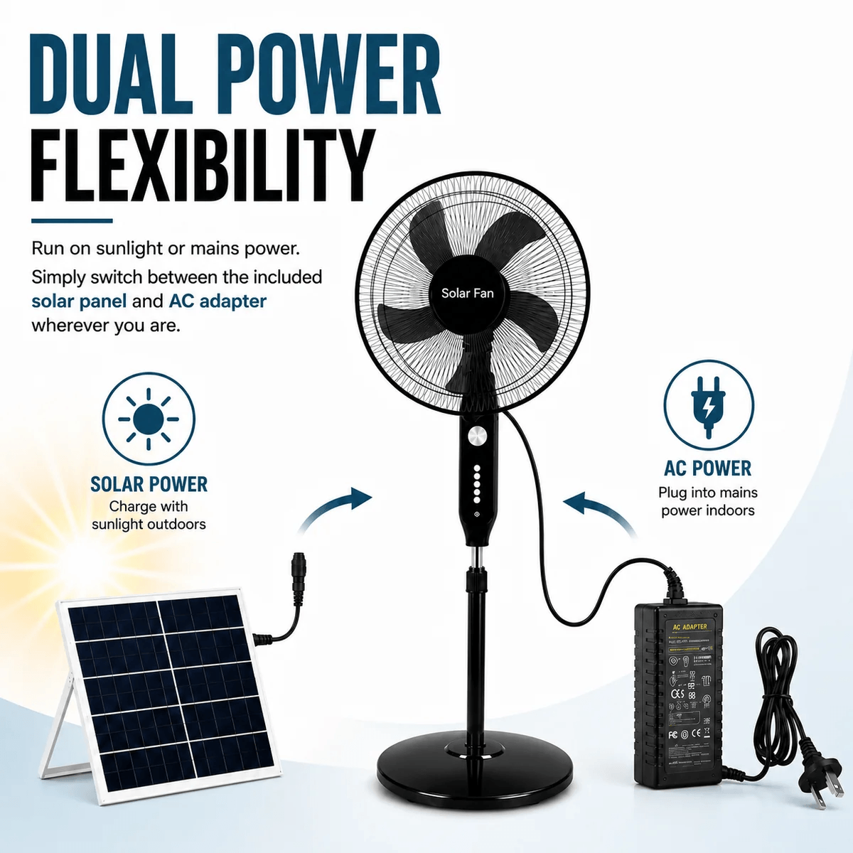 An infographic showing a solar fan with battery and AC adapter capabilities, demonstrating how the system switches between the solar panel for outdoor charging and mains power plug for indoors.