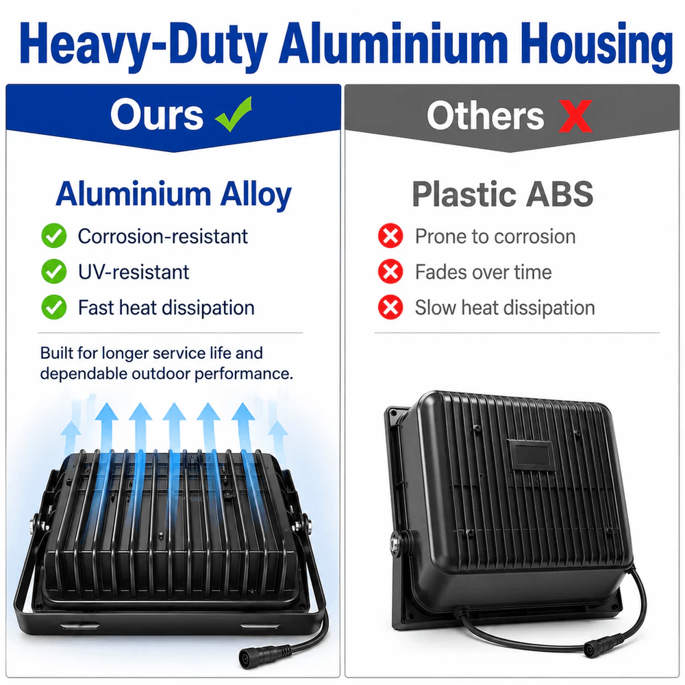 Heavy-duty aluminium alloy housing comparison infographic highlighting corrosion resistance, UV protection, and fast heat dissipation for durable solar flood lights