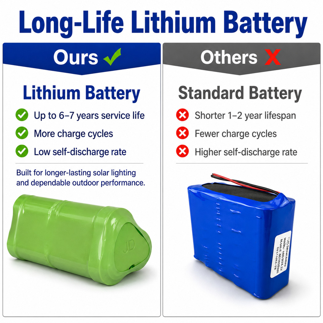 Long-life lithium battery comparison infographic highlighting 6-7 years service life and higher charge cycles for solar flood light performance