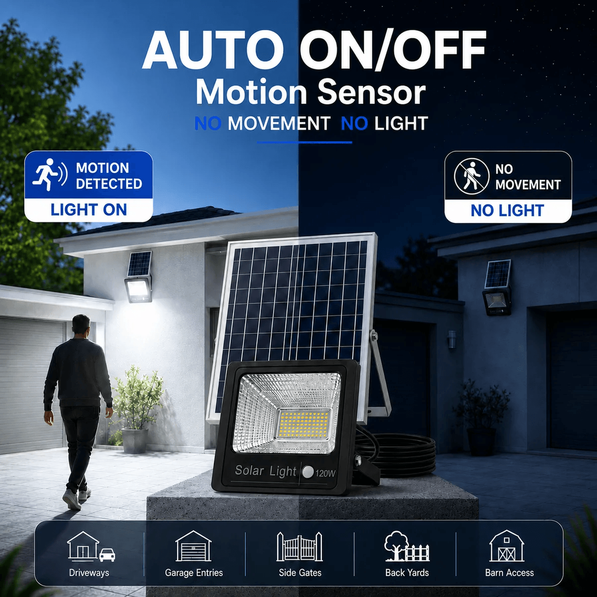 Solar flood light no motion no light infographic explaining the auto on off sensor mechanism for home driveways, garage entries, side gates, back yards, and barns.