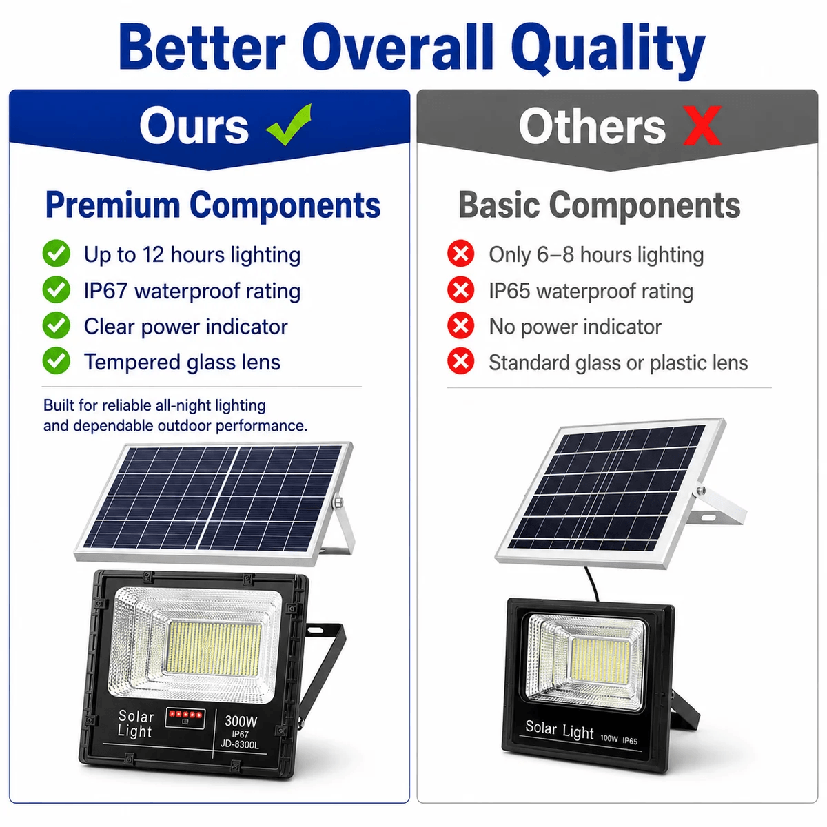 Product quality comparison infographic showing solar flood light premium components including up to 12 hours lighting, IP67 waterproof rating, clear power indicator, and tempered glass lens