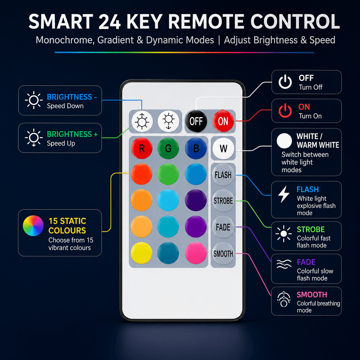 An infographic detailing the smart 24-key remote control functions for the solar garden strip lights, illustrating buttons for brightness adjustment, 15 static colours, and dynamic lighting modes.