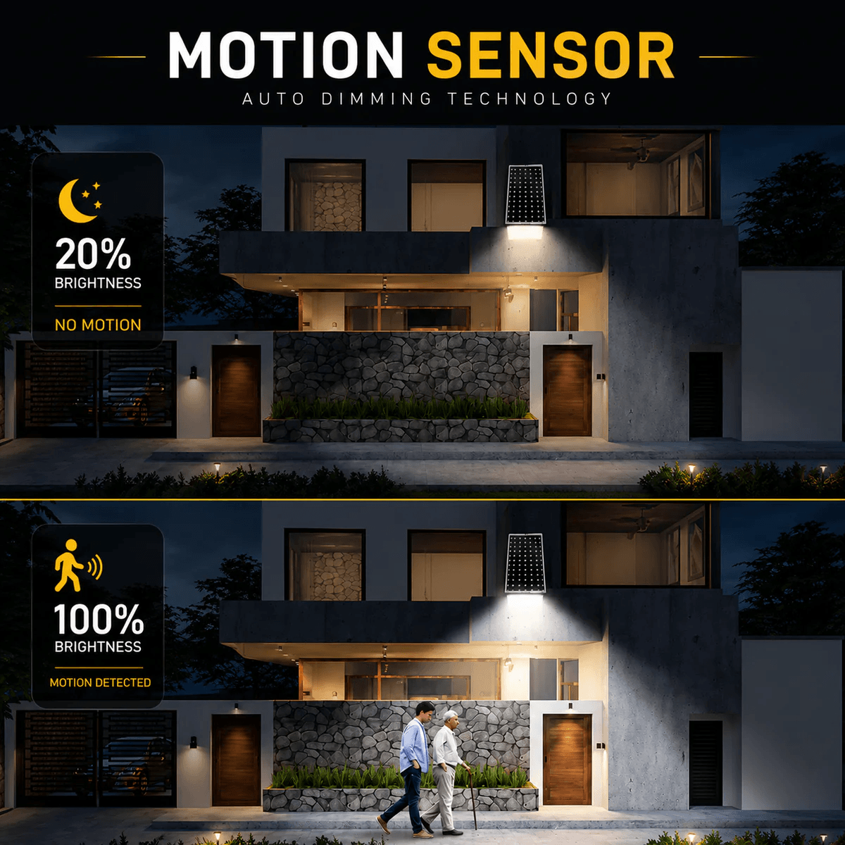 Premium solar sensor flood light showing twenty percent ambient brightness when idle and one hundred percent brightness when motion is detected.