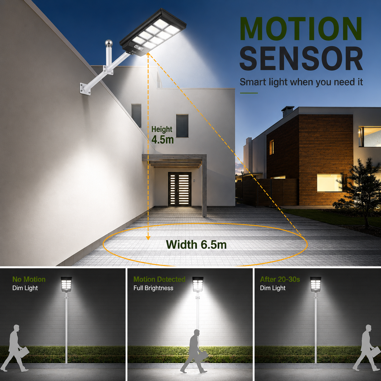 An infographic diagram of a solar street light motion sensor highlighting a four point five meter installation height and a six point five meter width coverage area for reliable solar security light activation.